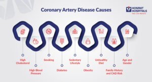 Causes of Coronary Artery Disease