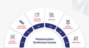 Malabsorption Syndromes Causes