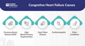 Causes of Congestive Heart Failure